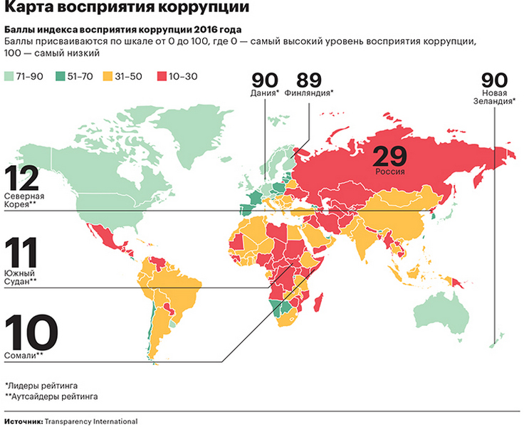 Коррупция в снг. Индекс восприятия коррупции. Мире. Индекс восприятия коррупции 2022 России. График индекса восприятия коррупции в России.