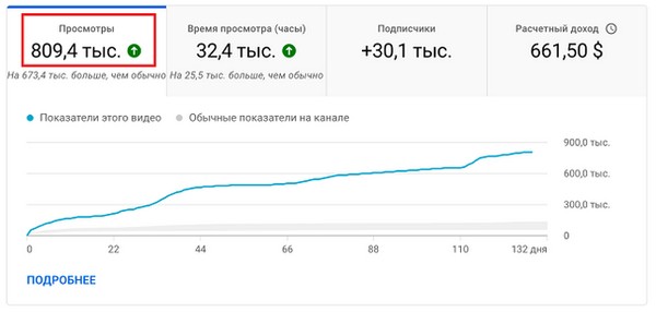 Безопасная накрутка просмотров на канал в YouTube от сервиса YouLiker